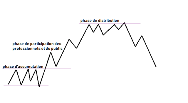 phases de la theorie de Dow